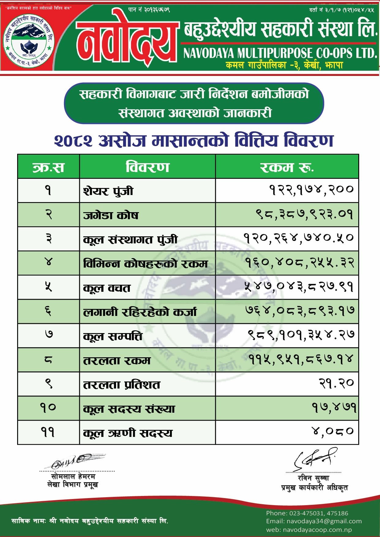 २०८२ असोज मासान्तको वित्तिय विवरण !!