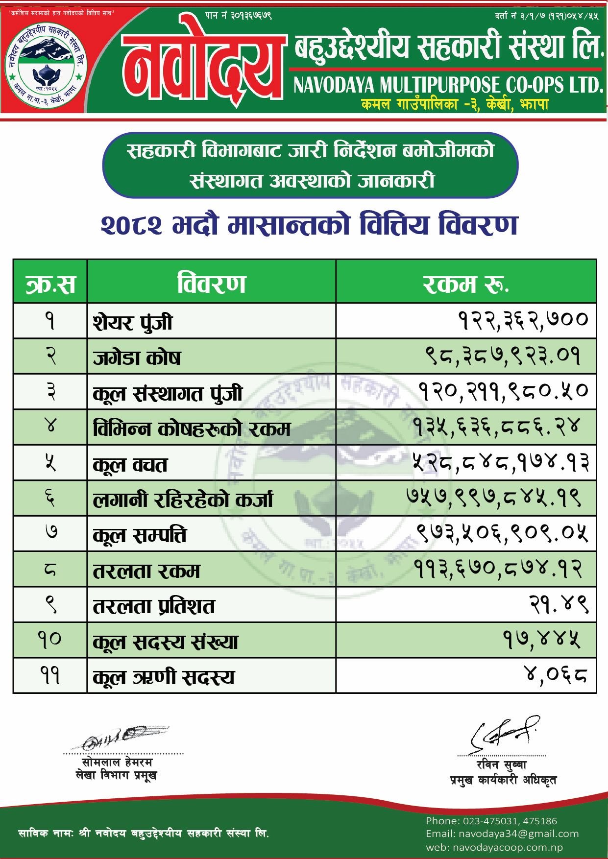२०८२ भदौ मासान्तको वित्तिय विवरण !!!